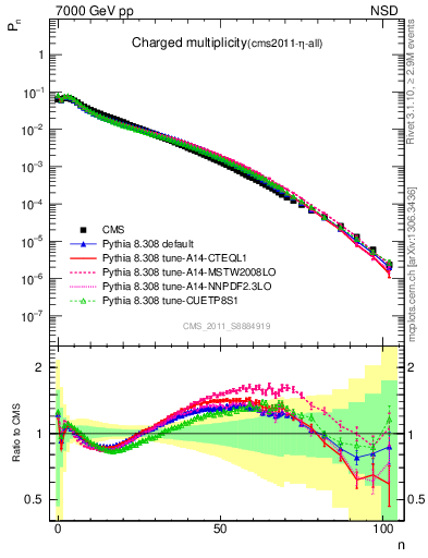 Plot of nch in 7000 GeV pp collisions