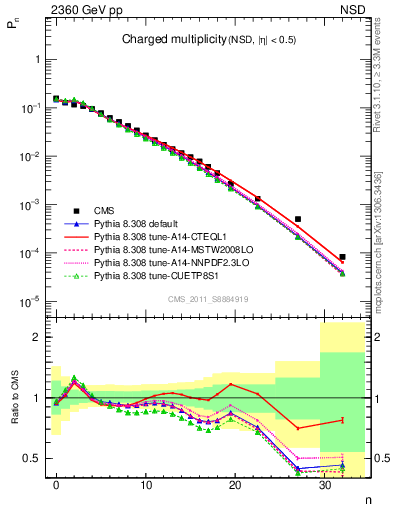 Plot of nch in 2360 GeV pp collisions