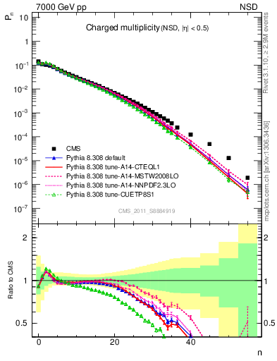 Plot of nch in 7000 GeV pp collisions