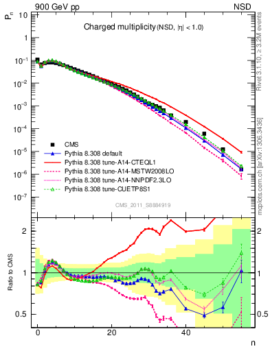 Plot of nch in 900 GeV pp collisions