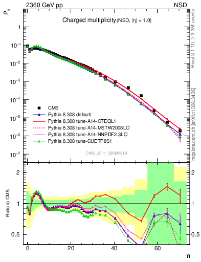 Plot of nch in 2360 GeV pp collisions