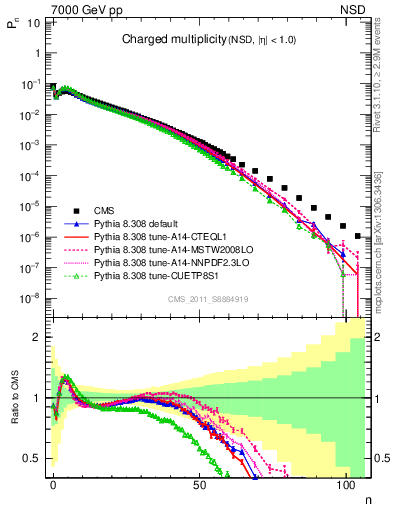 Plot of nch in 7000 GeV pp collisions