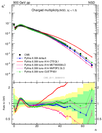 Plot of nch in 900 GeV pp collisions