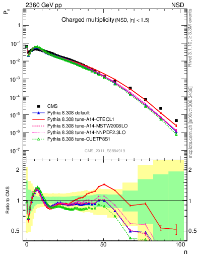 Plot of nch in 2360 GeV pp collisions