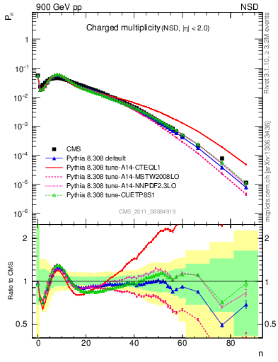 Plot of nch in 900 GeV pp collisions