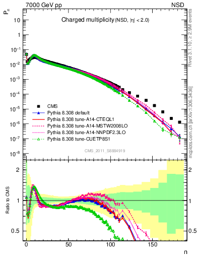 Plot of nch in 7000 GeV pp collisions