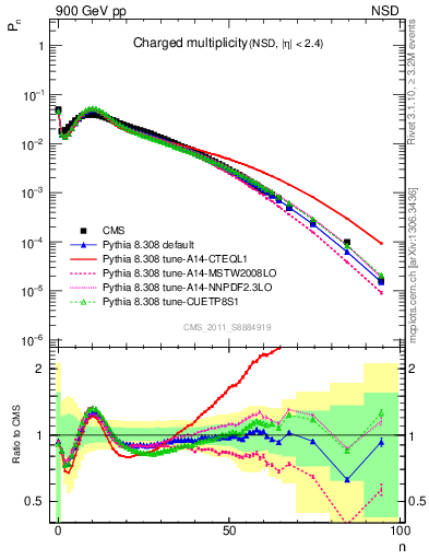 Plot of nch in 900 GeV pp collisions