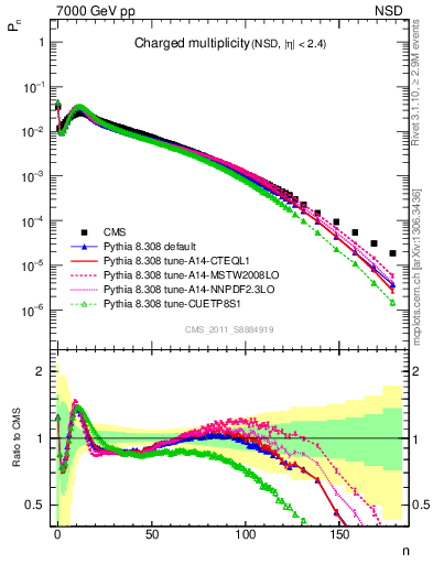 Plot of nch in 7000 GeV pp collisions