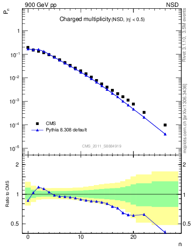 Plot of nch in 900 GeV pp collisions