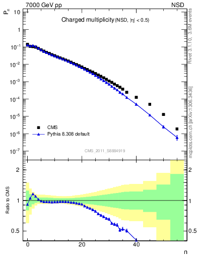 Plot of nch in 7000 GeV pp collisions