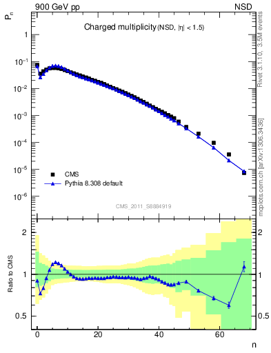 Plot of nch in 900 GeV pp collisions