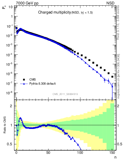 Plot of nch in 7000 GeV pp collisions