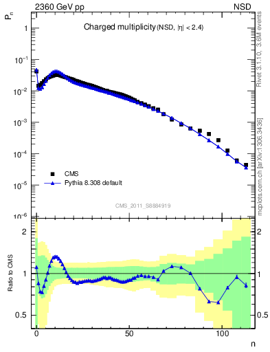 Plot of nch in 2360 GeV pp collisions