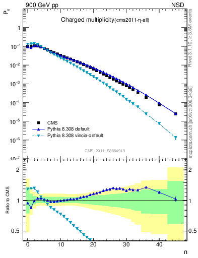 Plot of nch in 900 GeV pp collisions