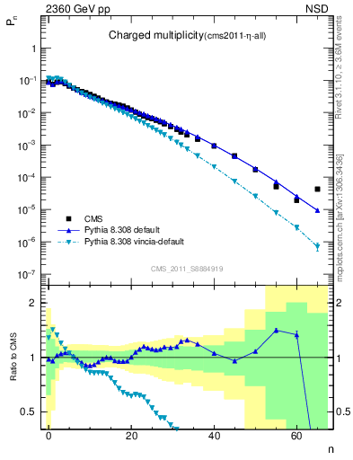 Plot of nch in 2360 GeV pp collisions