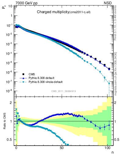 Plot of nch in 7000 GeV pp collisions