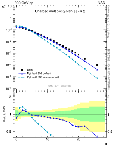 Plot of nch in 900 GeV pp collisions