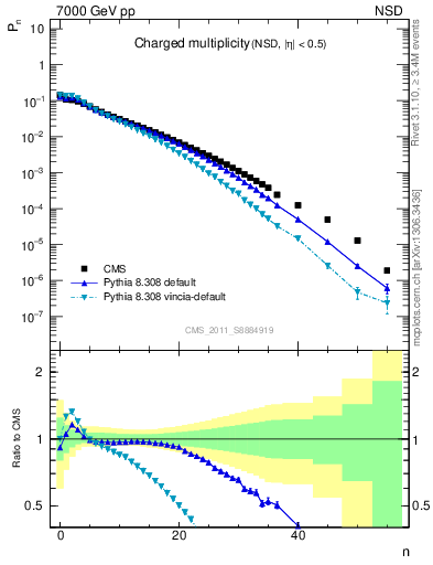 Plot of nch in 7000 GeV pp collisions