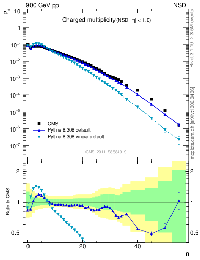 Plot of nch in 900 GeV pp collisions