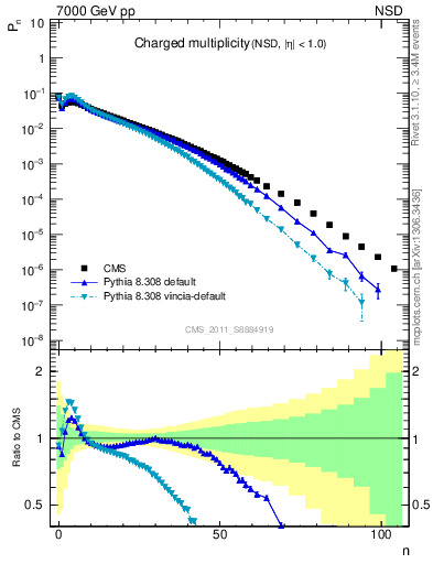 Plot of nch in 7000 GeV pp collisions