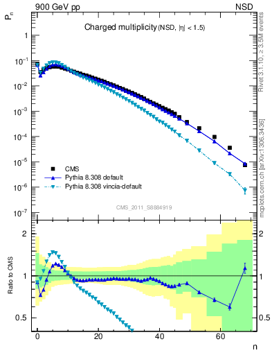 Plot of nch in 900 GeV pp collisions