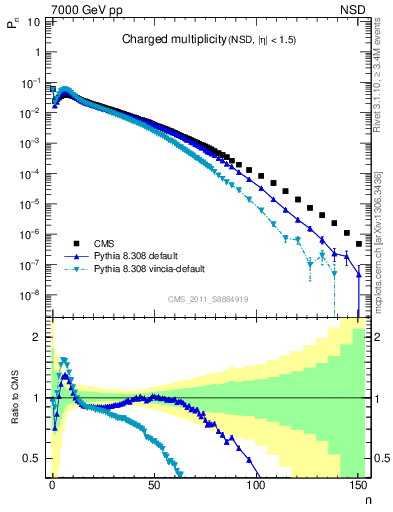 Plot of nch in 7000 GeV pp collisions