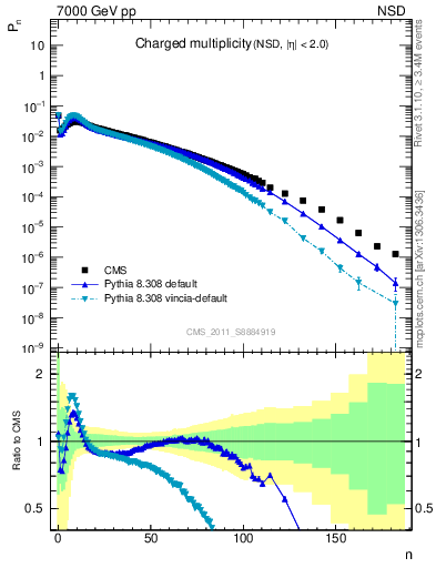 Plot of nch in 7000 GeV pp collisions