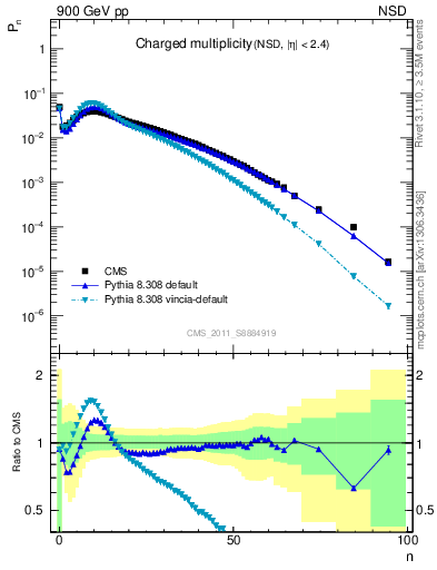 Plot of nch in 900 GeV pp collisions