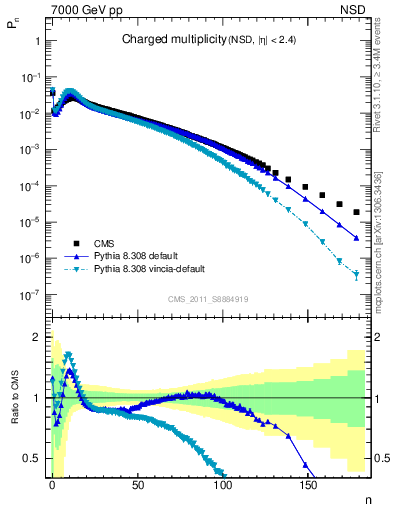 Plot of nch in 7000 GeV pp collisions