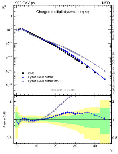 Plot of nch in 900 GeV pp collisions