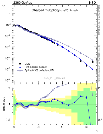 Plot of nch in 2360 GeV pp collisions