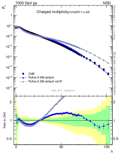 Plot of nch in 7000 GeV pp collisions