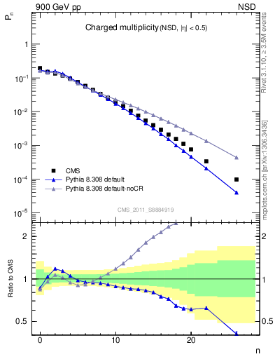 Plot of nch in 900 GeV pp collisions