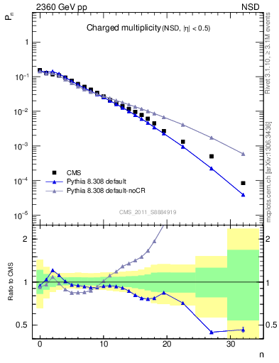 Plot of nch in 2360 GeV pp collisions