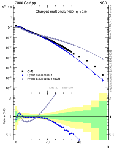 Plot of nch in 7000 GeV pp collisions