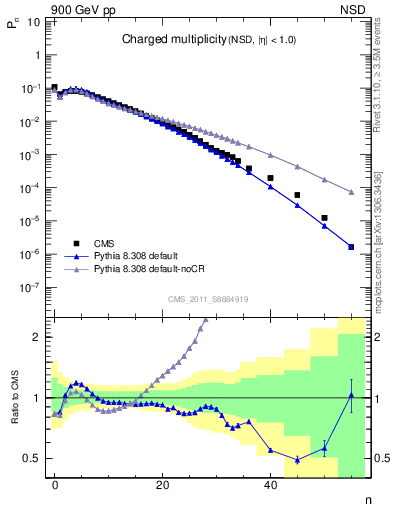 Plot of nch in 900 GeV pp collisions