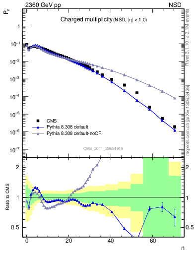 Plot of nch in 2360 GeV pp collisions