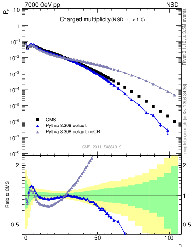 Plot of nch in 7000 GeV pp collisions