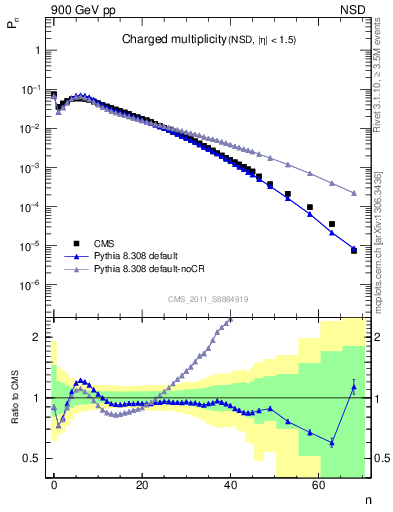 Plot of nch in 900 GeV pp collisions