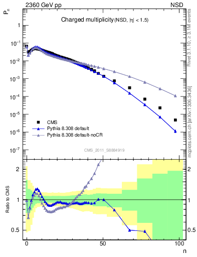 Plot of nch in 2360 GeV pp collisions