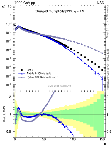 Plot of nch in 7000 GeV pp collisions