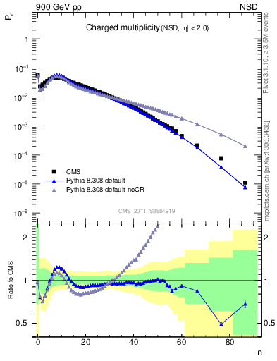 Plot of nch in 900 GeV pp collisions