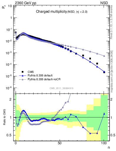 Plot of nch in 2360 GeV pp collisions