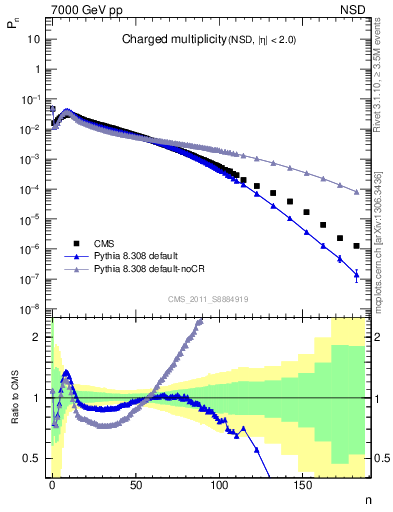 Plot of nch in 7000 GeV pp collisions