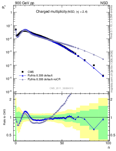 Plot of nch in 900 GeV pp collisions