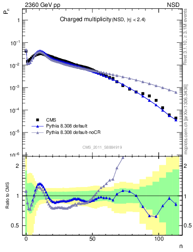 Plot of nch in 2360 GeV pp collisions