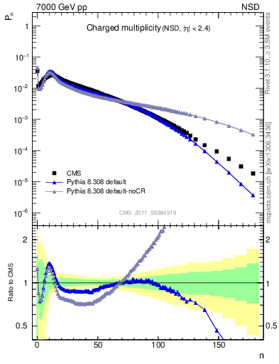 Plot of nch in 7000 GeV pp collisions