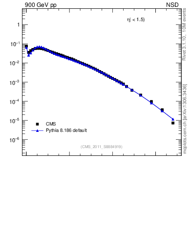 Plot of nch in 900 GeV pp collisions