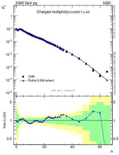 Plot of nch in 2360 GeV pp collisions