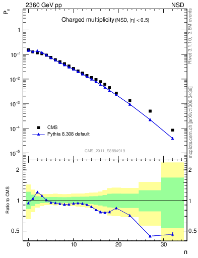 Plot of nch in 2360 GeV pp collisions